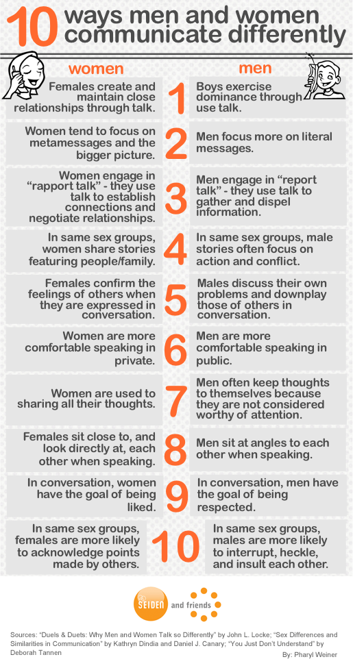 male vs female communication differences