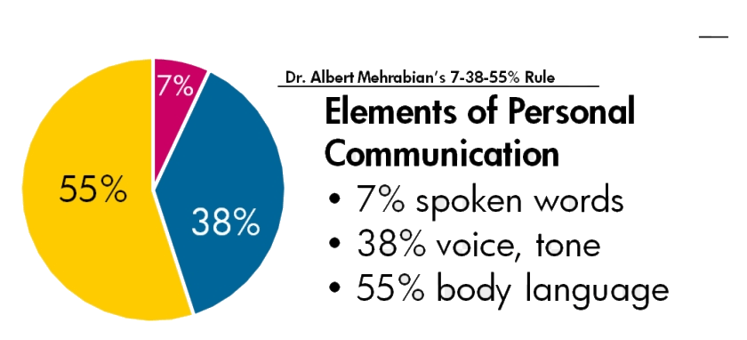 Do You Know How Much of Communication is Nonverbal?